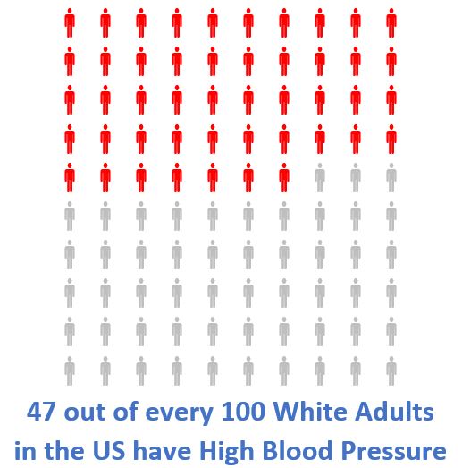 Number of Whites in US with High Blood Pressure